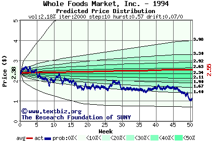 Predicted price distribution