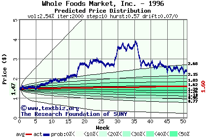 Predicted price distribution