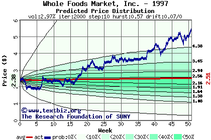 Predicted price distribution