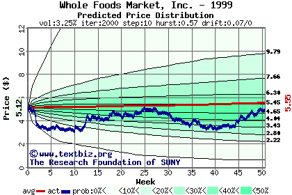 Predicted price distribution