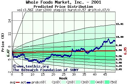 Predicted price distribution