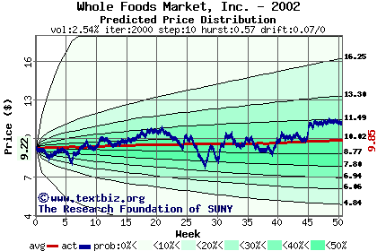 Predicted price distribution