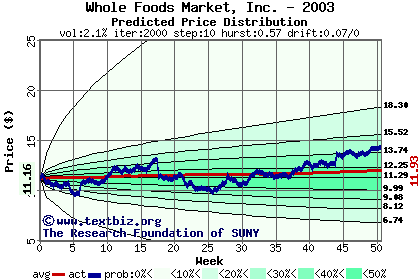 Predicted price distribution