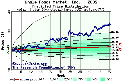 Predicted price distribution