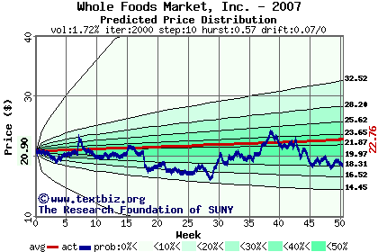 Predicted price distribution