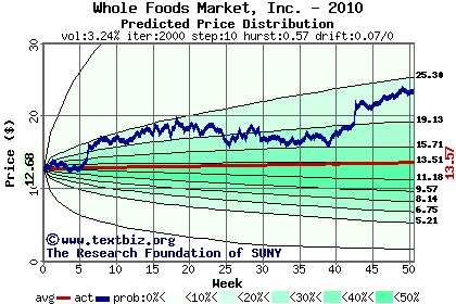 Predicted price distribution