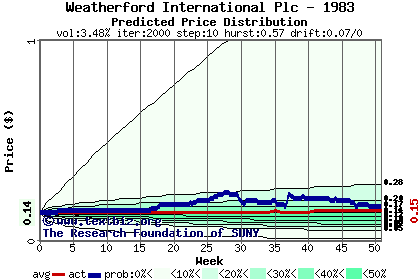 Predicted price distribution