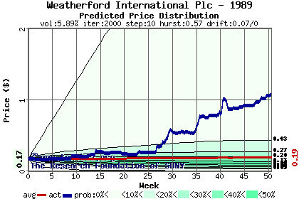 Predicted price distribution