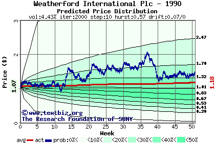 Predicted price distribution