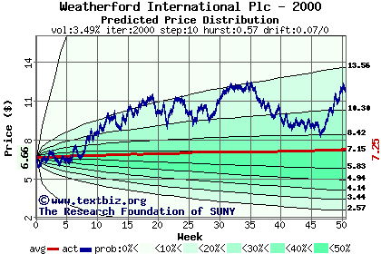 Predicted price distribution