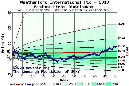 Predicted price distribution