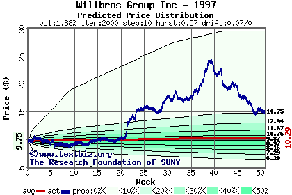 Predicted price distribution