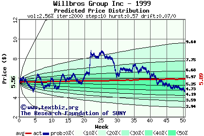 Predicted price distribution