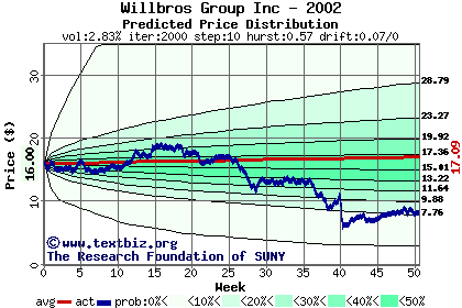 Predicted price distribution