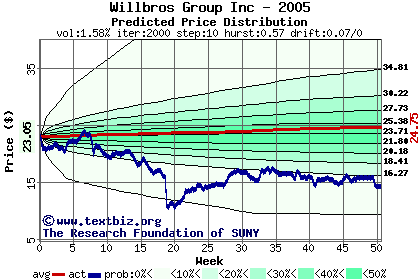 Predicted price distribution