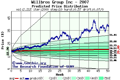 Predicted price distribution