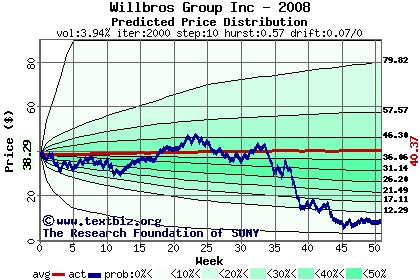 Predicted price distribution