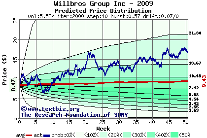 Predicted price distribution