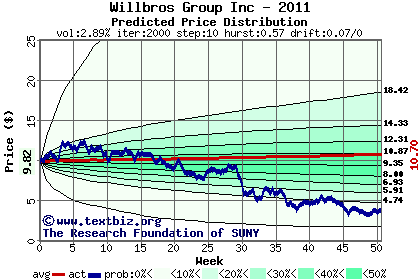 Predicted price distribution