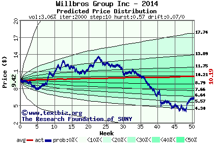 Predicted price distribution