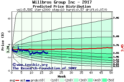 Predicted price distribution