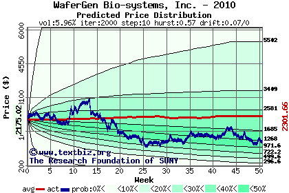 Predicted price distribution