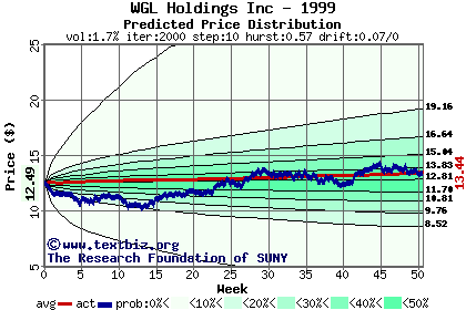 Predicted price distribution