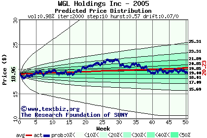 Predicted price distribution