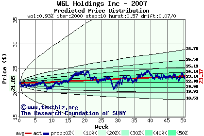 Predicted price distribution