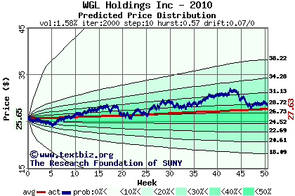 Predicted price distribution