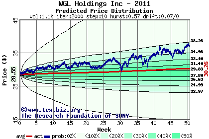 Predicted price distribution