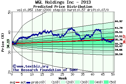 Predicted price distribution