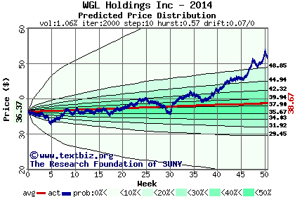 Predicted price distribution