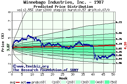 Predicted price distribution