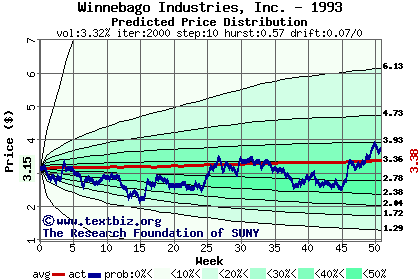 Predicted price distribution