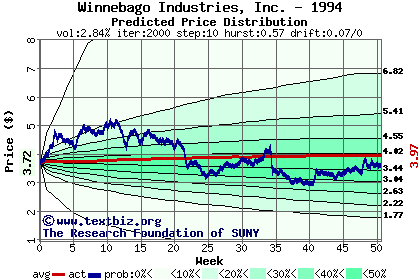 Predicted price distribution