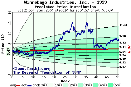 Predicted price distribution