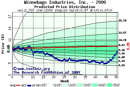 Predicted price distribution