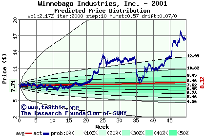 Predicted price distribution