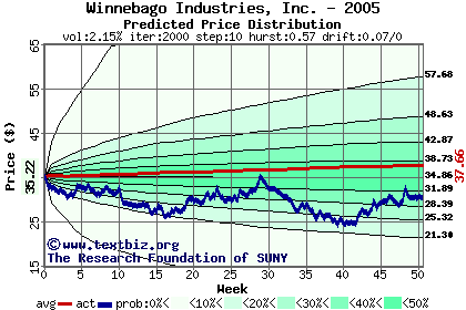 Predicted price distribution