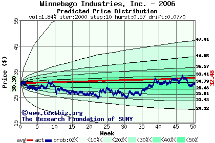 Predicted price distribution