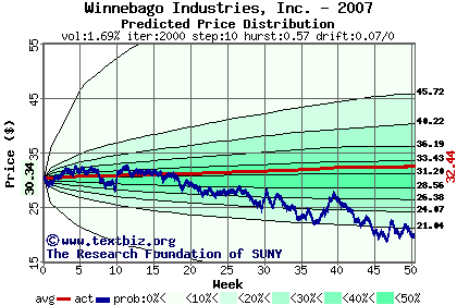 Predicted price distribution