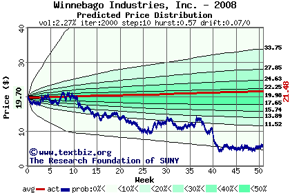 Predicted price distribution