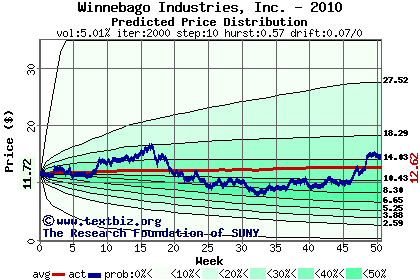 Predicted price distribution