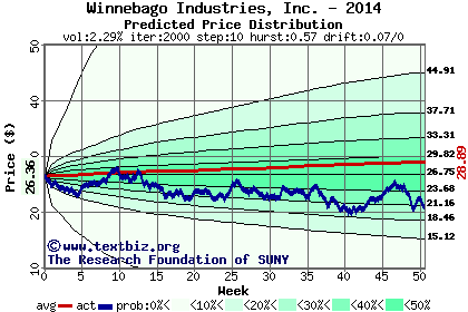 Predicted price distribution