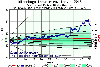 Predicted price distribution