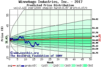 Predicted price distribution