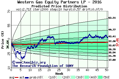 Predicted price distribution