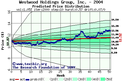 Predicted price distribution