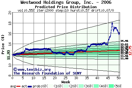 Predicted price distribution